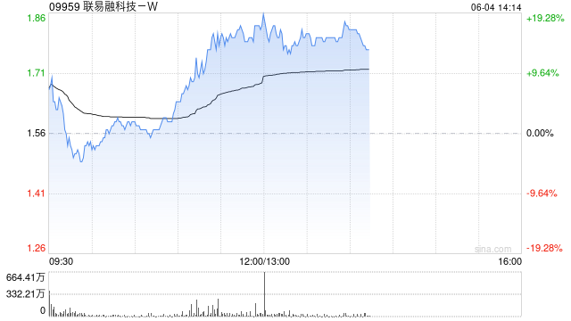 稳定币概念股普涨 联易融科技-W涨逾15%中国光大控股涨逾12%