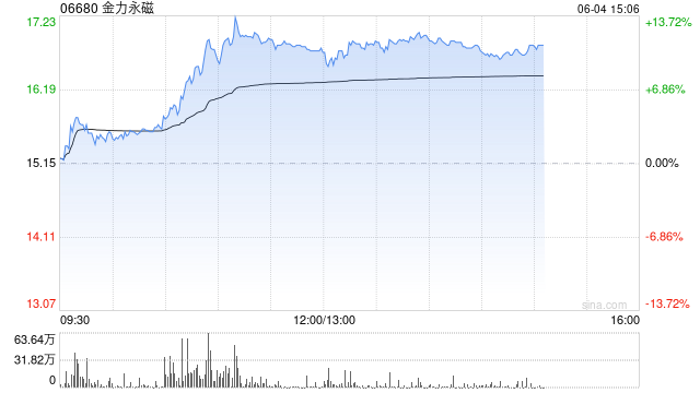 港股稀土概念大涨，金力永磁涨超10%
