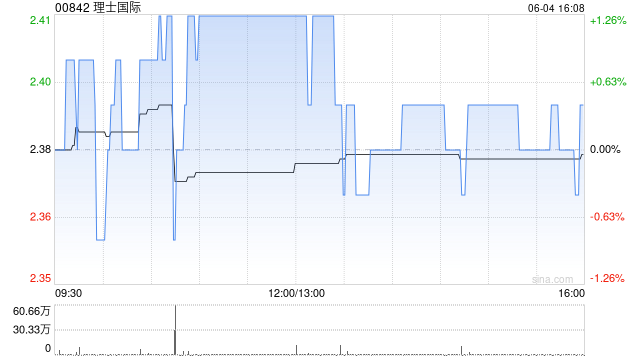 理士国际遭Asian Equity Special Opportunities Portfolio Master Fund Limited减持154.6万股