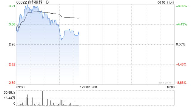兆科眼科-B盘中涨超8% 环孢素眼用凝胶的新药试验申请获FDA批准