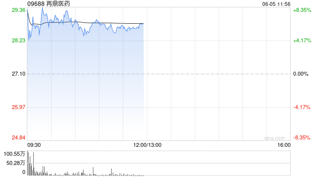 再鼎医药现涨超7% 近期公布的ZL-1310低剂量组数据优异
