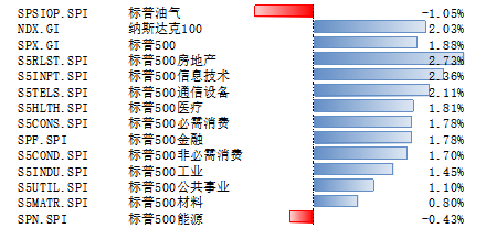 美股上周上涨，关税政策仍面临较大不确定性