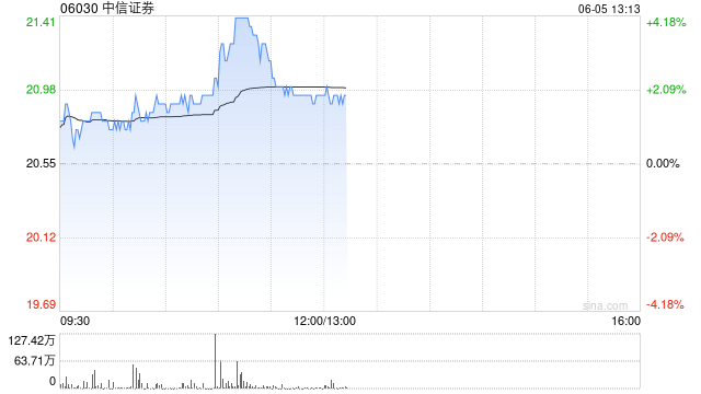 中资券商股延续涨势 中信证券涨超4% 机构称行业持续展现自身弹性