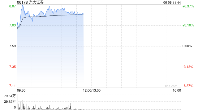 中资券商股集体走高 光大证券及中信证券均涨逾4%