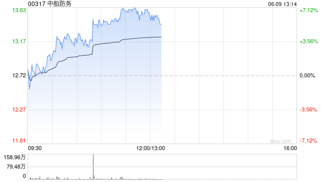军工股早盘集体上扬 中船防务涨超4%大陆航空科技控股涨超3%