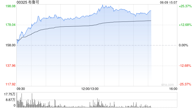 港股次新股午后拉升,布鲁可涨幅扩大至24%
