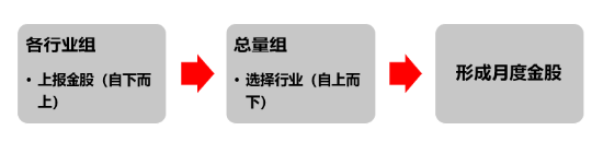 源达研究报告：掘金券商金股，超额收益显著