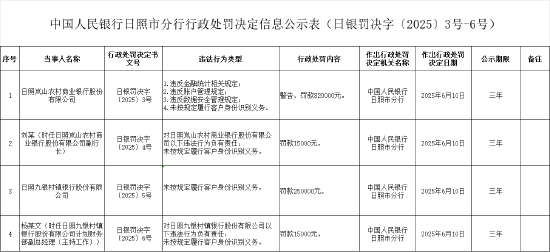 日照岚山农村商业银行被罚82万元：违反金融统计相关规定等