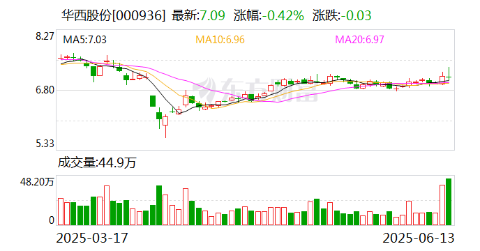 华西股份：上海启澜拟将其持有6549.65万股索尔思光电股份转让给超毅集团