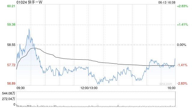 快手-W6月13日注销960.92万股已购回股份