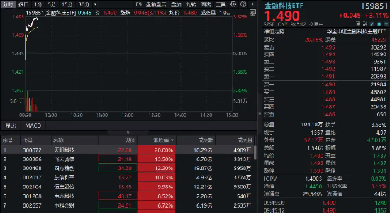 热门概念大爆发，金融科技开盘猛冲，159851放量涨超3%！天阳科技20CM涨停，东信和平封板