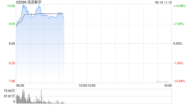 稳定币概念股早盘涨幅居前 连连数字及联易融科技-W均涨超13%