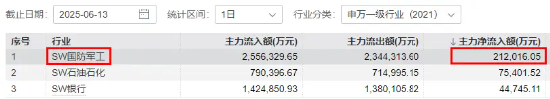 以伊冲突升级！机构看多国防军工，主力提前行动！512810单日获超千万资金加码