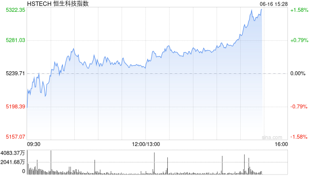 港股拉升，恒生科技指数涨超1%