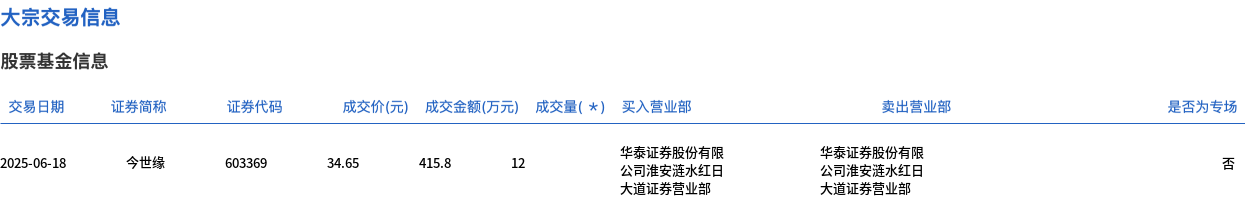 今世缘今日大宗交易折价成交12万股，成交额415.8万元