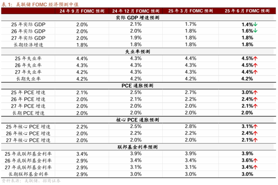 招商宏观：平淡FOMC之外的两条线索
