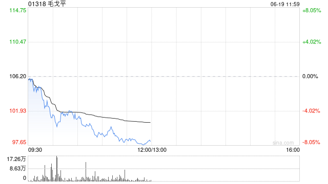 港股新消费概念股集体调整，毛戈平跌近7%，机构看好板块中长期结构性投资机会