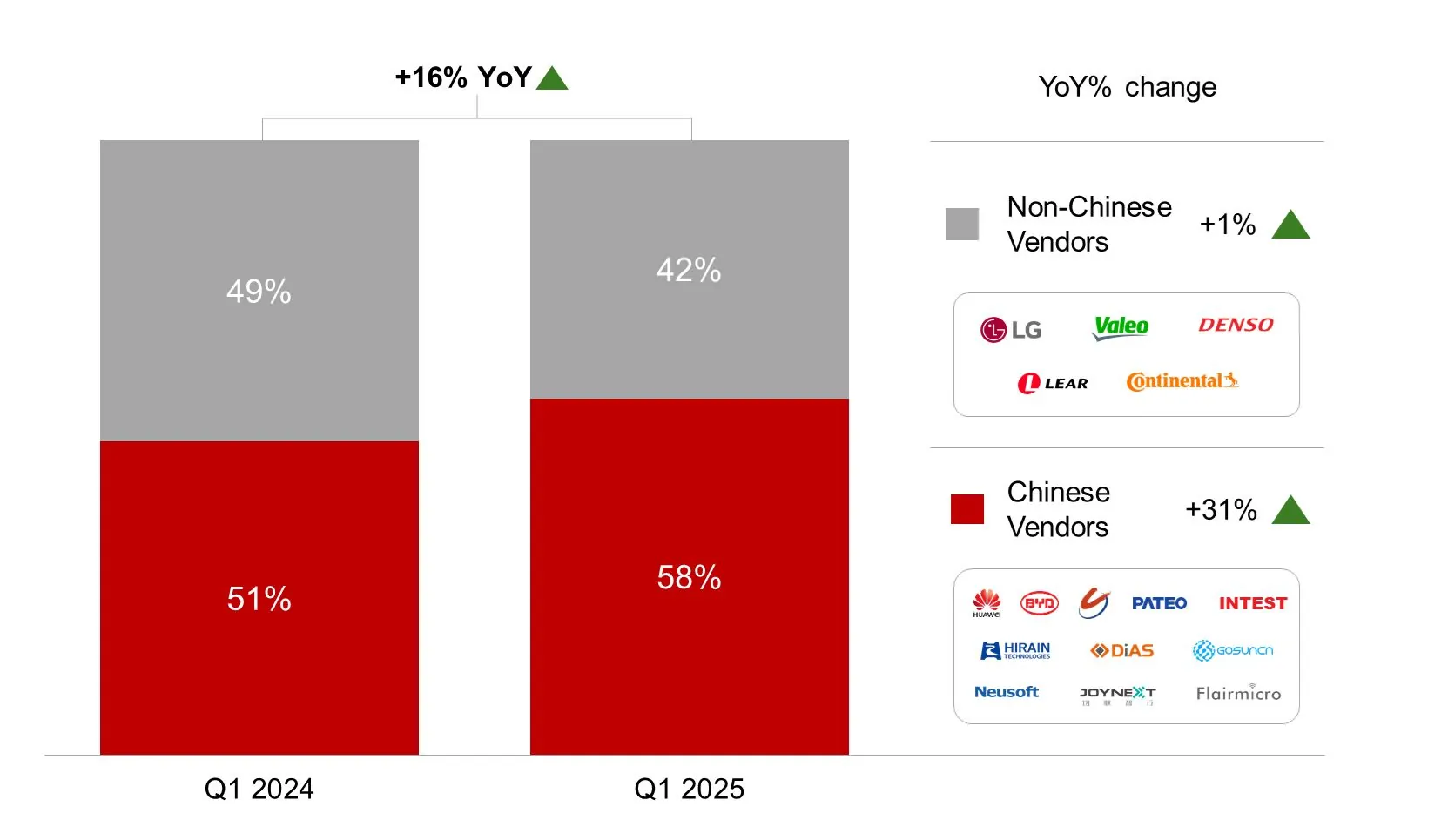 CounterPoint：2025Q1 中国汽车远程通信控制单元国产化率 58%，比亚迪同比增长 98% 在头部企业中增速最快