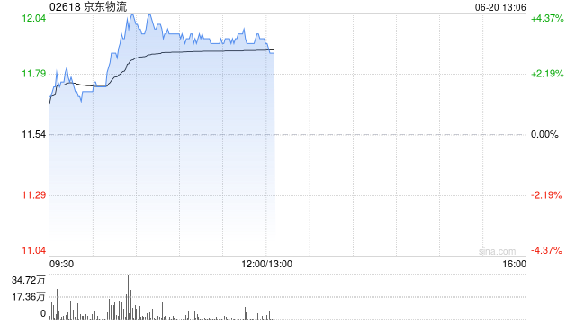 京东物流午前涨超3% 宣布在沙特推出全新自营B2C快递品牌“JoyExpress”