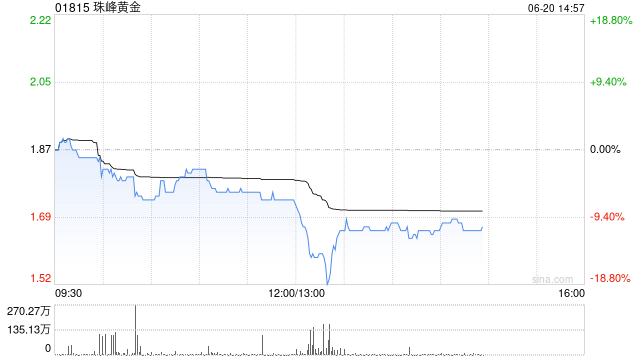 港股黄金股再度走低，珠峰黄金跌超11%，国际金价持续下跌，花旗预计2026年金价可能跌破3000美元
