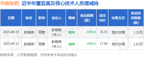 华森制药：6月19日高管彭晓燕减持股份合计3300股
