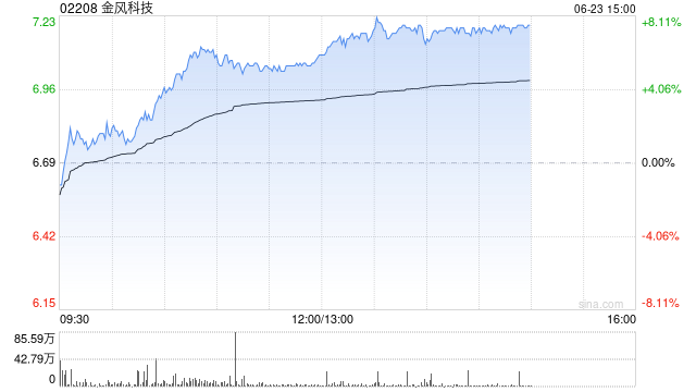 金风科技午前涨超5% 今年公司风机制造业务有望扭亏为盈