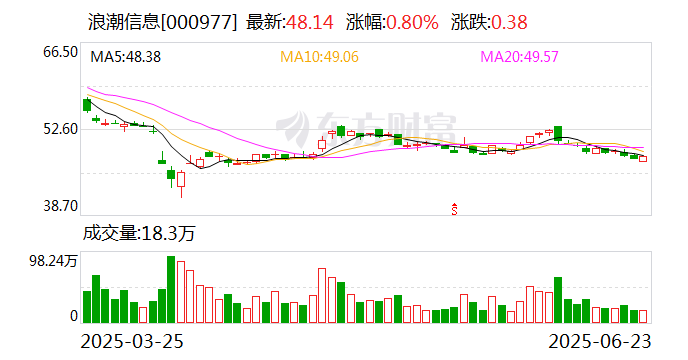 浪潮信息：拟2亿元-3亿元回购股份