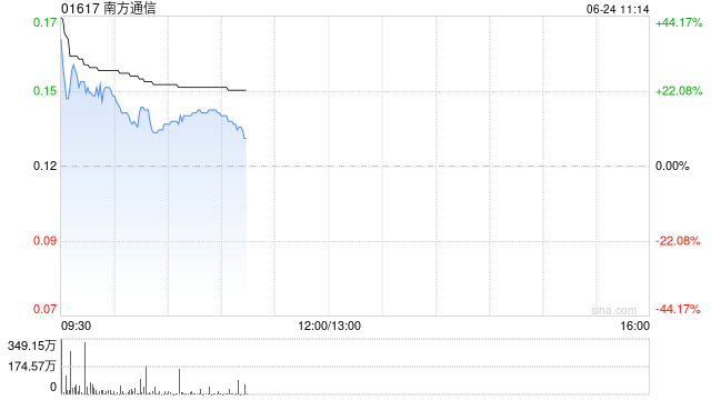 南方通信复牌后涨超23% 拟出售Source Photonics约4.00%股权